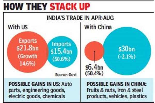 Trade war: Govt sees space for Indian exporters in US - Times of India