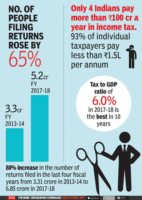 infographic-delhi-among-two-states-that-pay-more-than-half-of-india-s