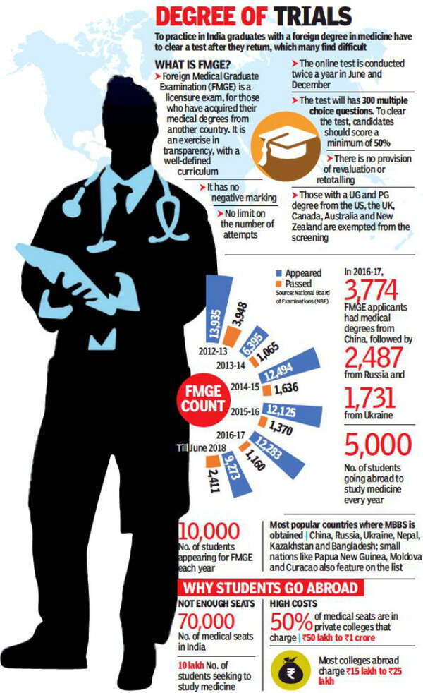 Why foreign medical graduates have to brace for a bitter pill back home ...