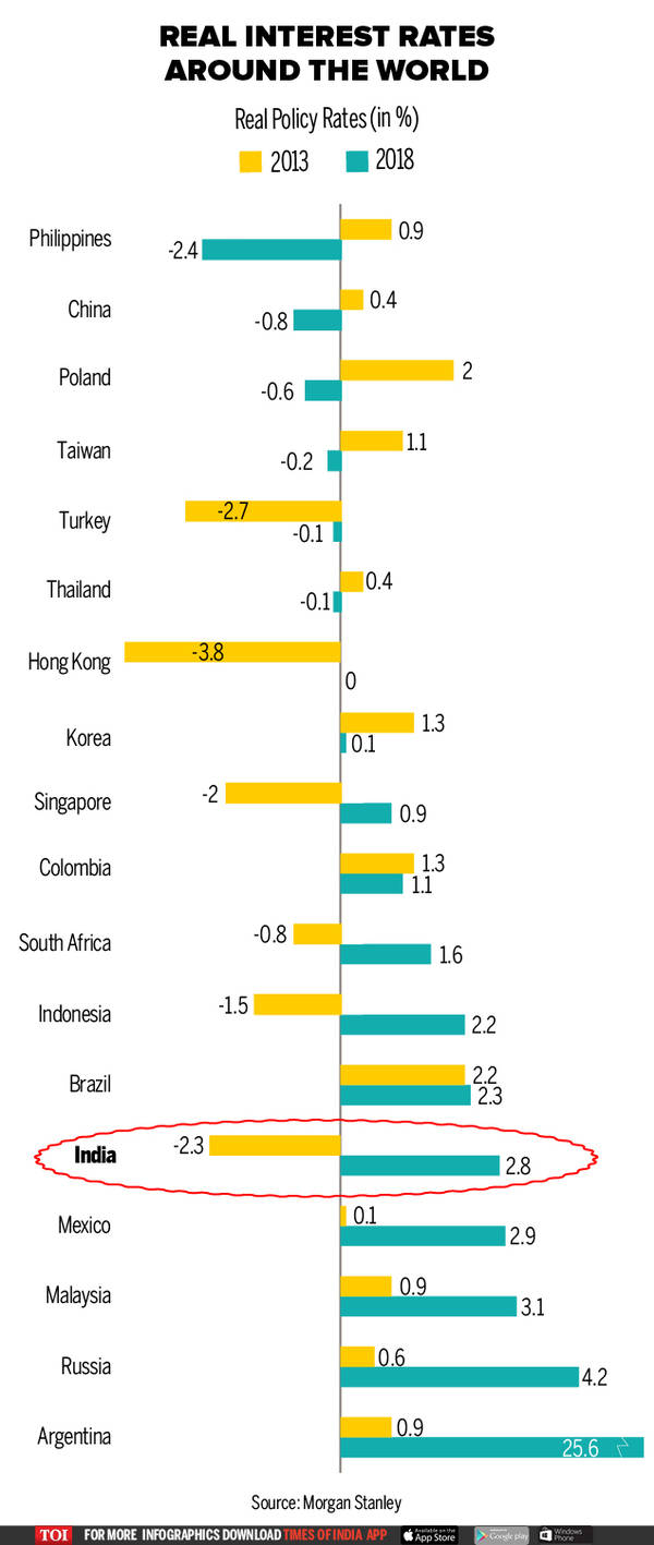 Infographic: India's macros better; real interest rate at 2.8% - Times ...