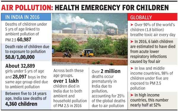 India Tops In Under-5 Deaths Due To Toxic Air, 60,000 Killed In 2016 ...