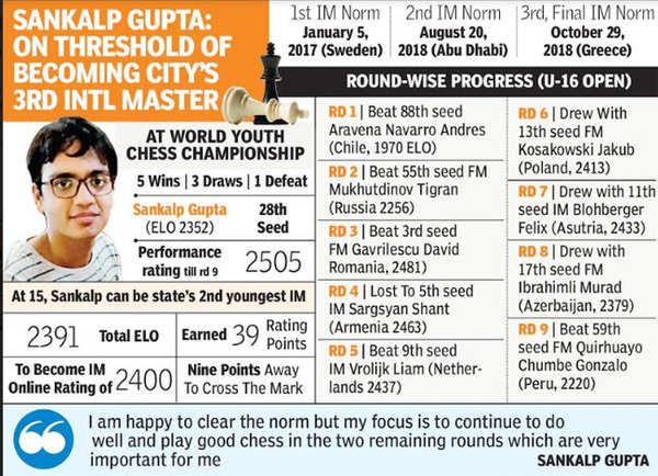 Iniyan, Sankalp Gupta qualify for FIDE online world rapid finals