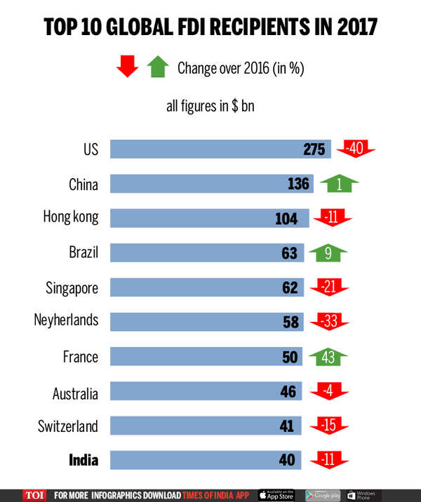 Infographic: India sees dip in FDI flow; US, China retain top slots ...