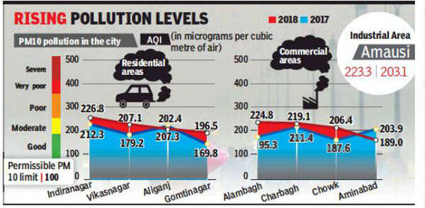 Air pollution: Lucknow colonies more polluted than commercial areas ...