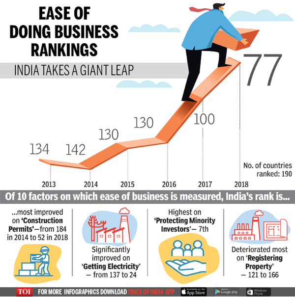 Infographic: India ranks 77th in ease of doing business rankings ...
