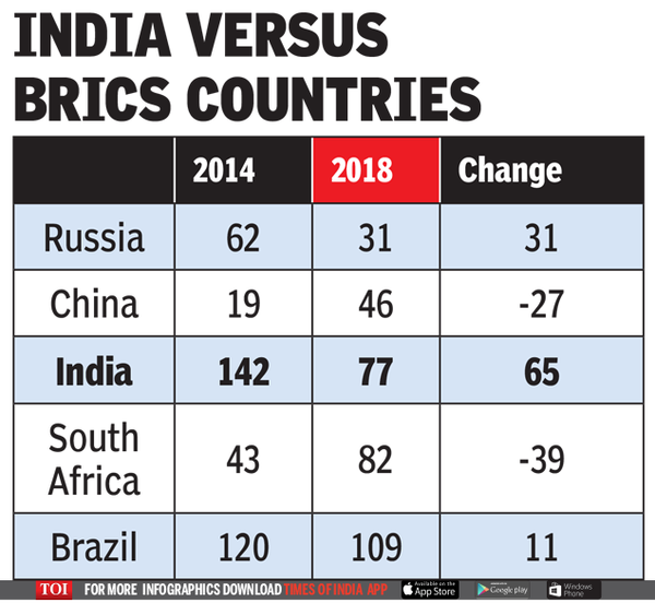 Infographic: India ranks 77th in ease of doing business rankings ...