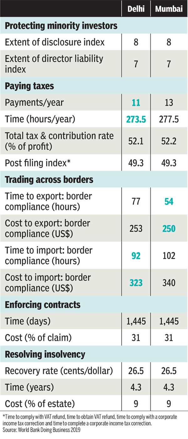 Ease Of Doing Business Index: Cracking the code: Small steps led to big ...