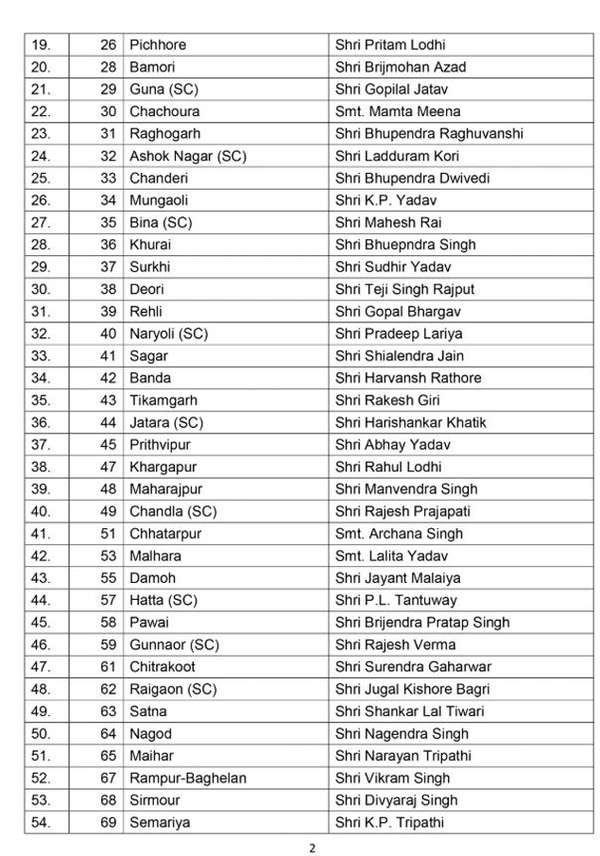 Mp Bjp Candidate List 2018 Bjp Releases First List Of Candidates For