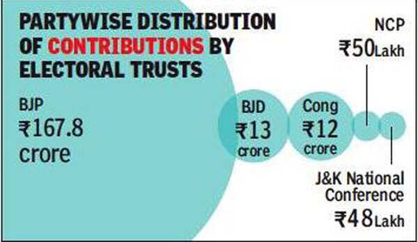 BJP corners 86% of all poll trust funds in 2017-18 | India News - Times ...