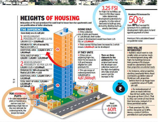Human Settlement: Relaxed FSI norms could change skyline of Chennai ...