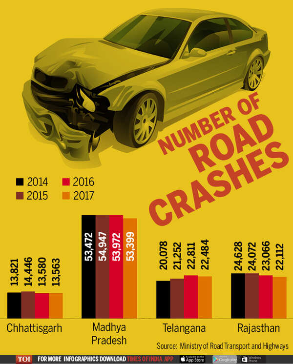 Assembly elections 2018- MP, Chhattisgarh fare badly in road crashes (2)