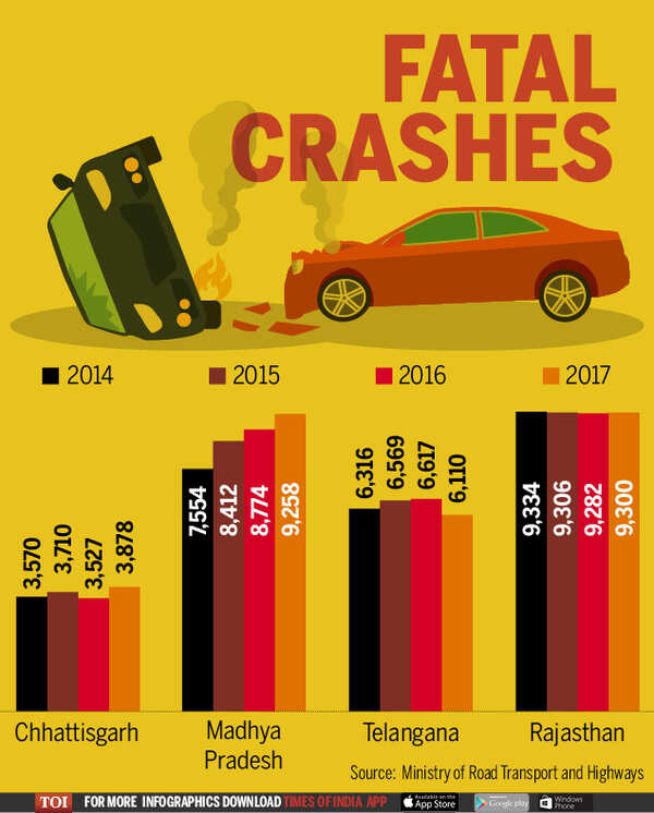 Assembly elections 2018- MP, Chhattisgarh fare badly in road crashes 2 (3)