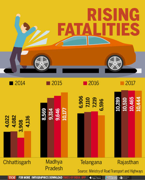 Assembly elections 2018- MP, Chhattisgarh fare badly in road crashes 3 (4)
