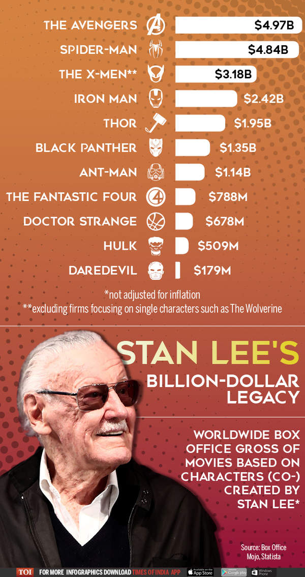 Infographic: How Stan Lee's characters boosted Hollywood's fortunes - Times  of India