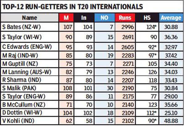 Women'S World T20: Mithali Raj becomes highest Indian run-getter in ...