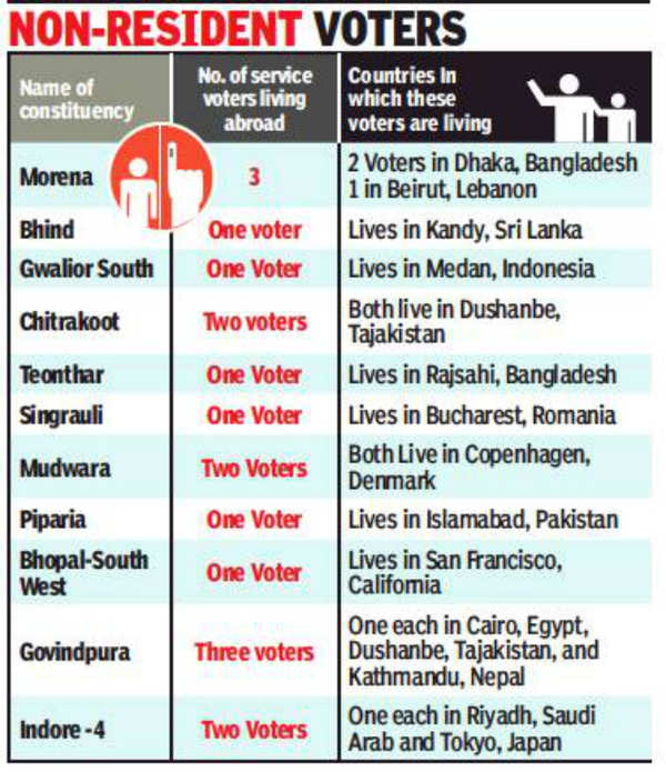 Postal Ballot: 18 NRIs to cast vote via e-post ballot this election ...