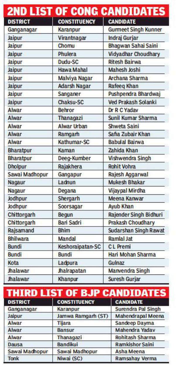 Rajasthan polls: Congress nominates 25 women, 14 Muslim candidates for ...