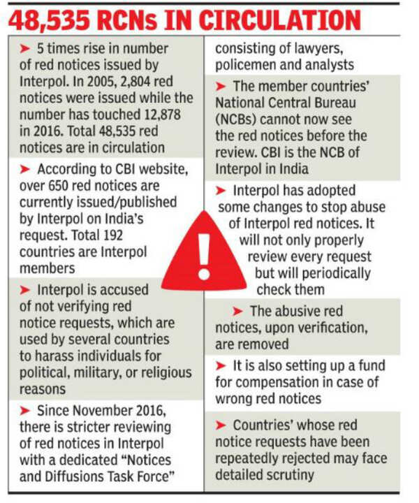Why India’s red notice requests gather dust India News Times of India