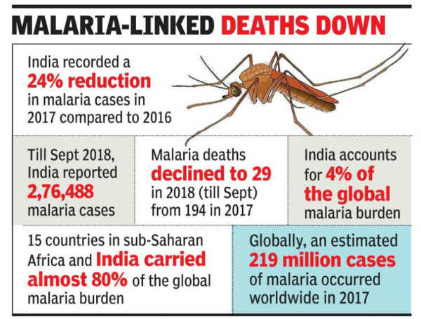 India Closer To Malaria-free Tag, Cases Dip By 24% In A Year | India ...