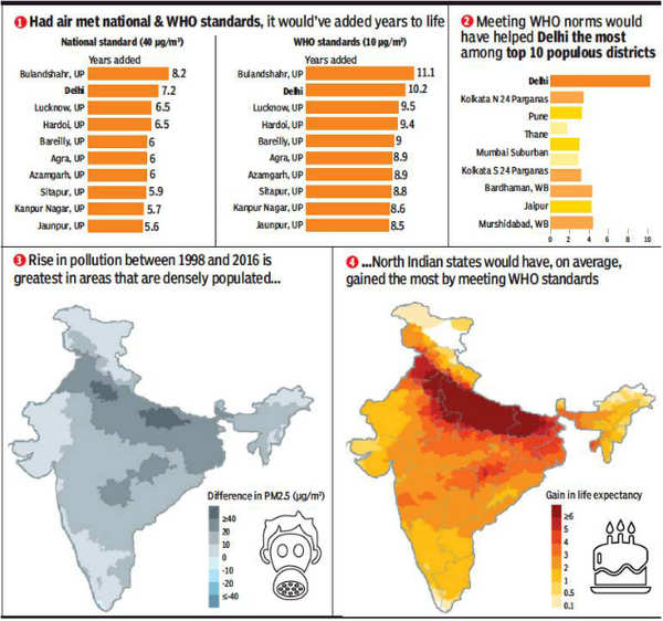 Bad Air Costs 4.3 Years Of Your Life Now Against 2.2 Years In 1998 ...