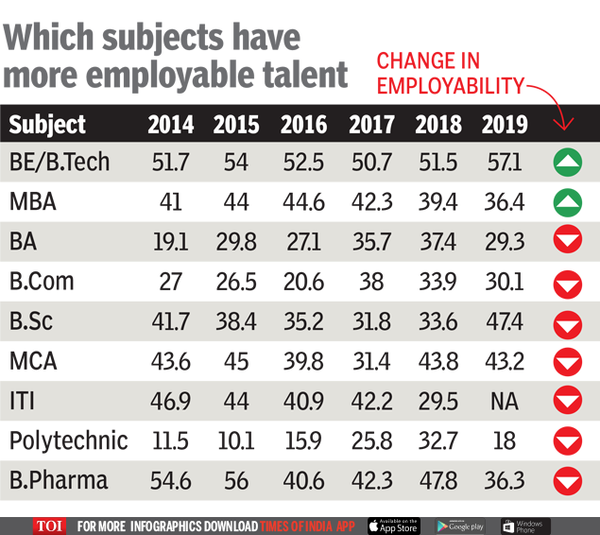 Engineering Graduates More Employable Than MBAs | India News - Times Of ...