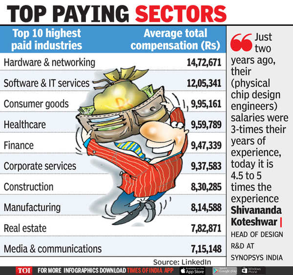 bengaluru-pays-the-highest-salaries-in-india-study-times-of-india