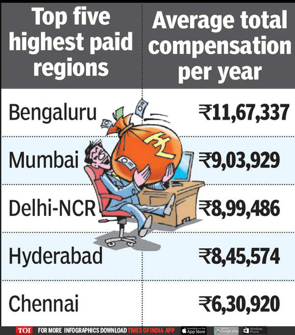 Bengaluru pays the highest salaries in India Study Times of India