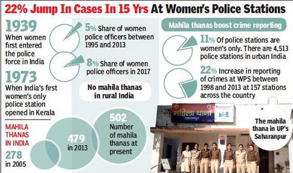 Mahila thanas a big relief, but there’s too few of them | India News ...