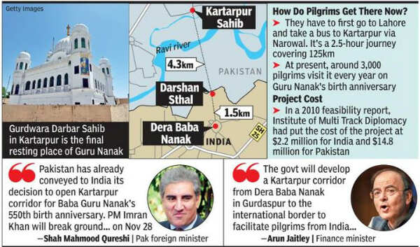 Kartarpur Graph