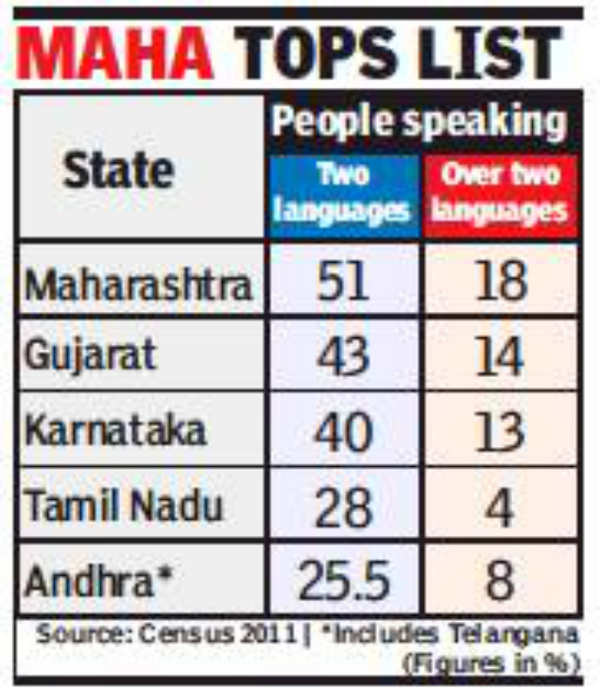 Kannada Most Popular Second Language Option: Bcu