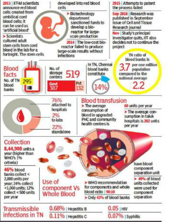 Artificial blood creation goes into cold storage Chennai News Times