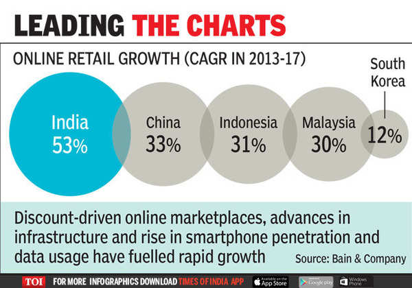 india-is-fastest-growing-e-commerce-market-report-times-of-india