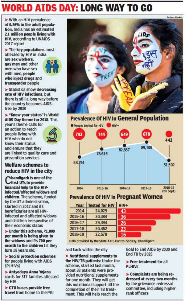 Served Persons With Hiv: Served persons with HIV, AIDS for decade ...