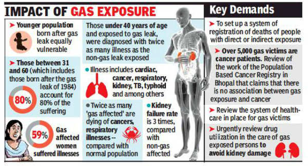 Bhopal Disaster: Renal Failure Deaths 3 Times Higher Among Bhopal Gas ...