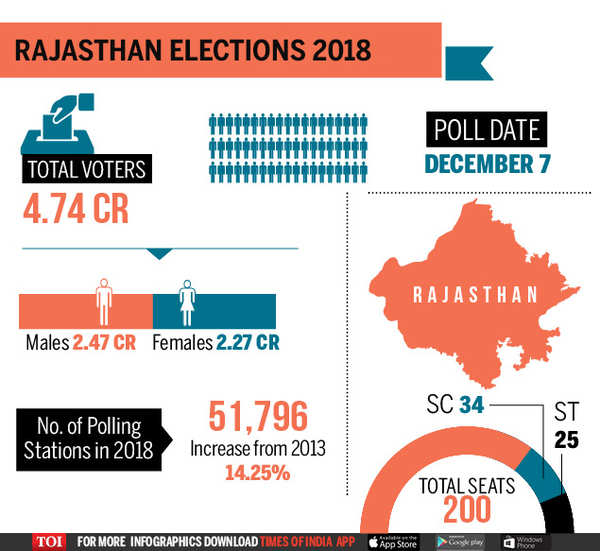 Infographic: Rajasthan assembly elections 2018: All you need to know ...