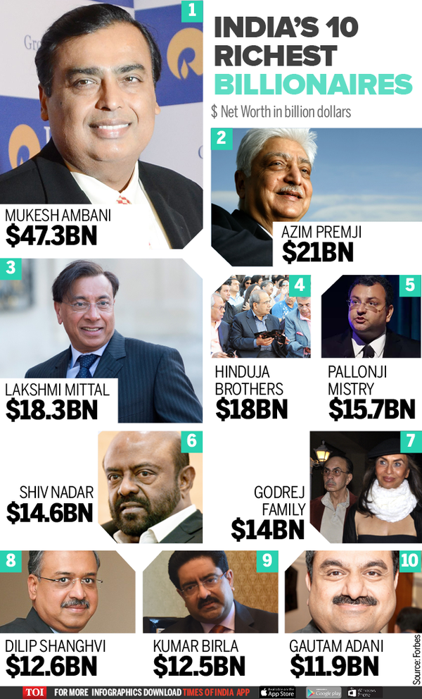 Forbes India Rich list 2018: Mukesh Ambani emerges richest Indian for ...