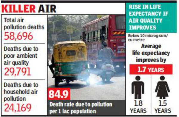 Invisible air pollution killed 30,000 in Gujarat last year | Ahmedabad ...