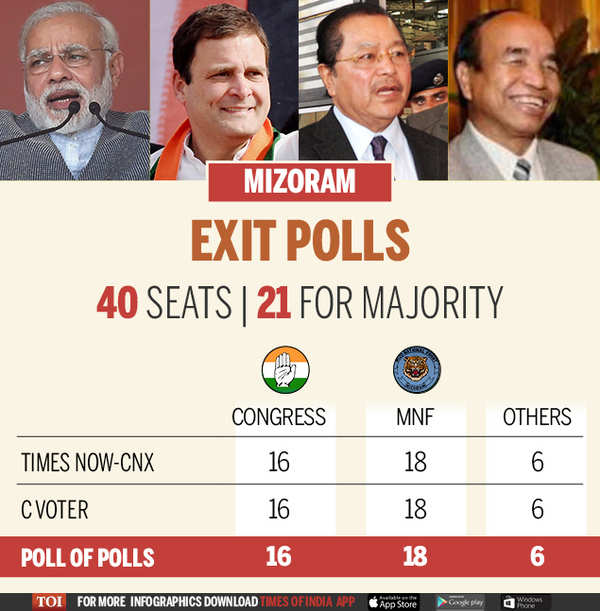 Exit poll 2018: Exit polls predict close contest in MP, Chhattisgarh ...