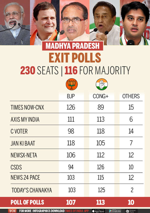 Exit poll 2018 MP Today's Chanakya poll predicts Congress in Madhya