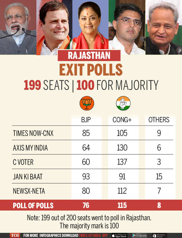 Rajasthan exit polls 2018 Exit polls predict Congress to oust BJP in