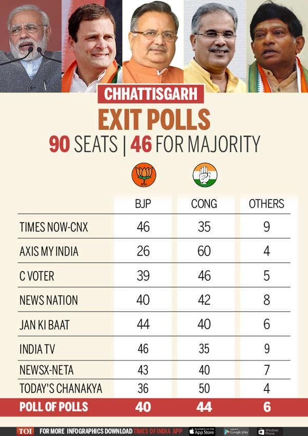 Chhattisgarh Exit polls predict close fight between BJP and Congress