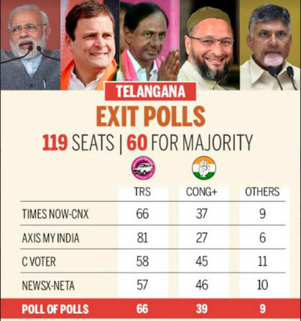 Telangana Exit Polls 2018 Poll of polls predicts 66 seats for TRS