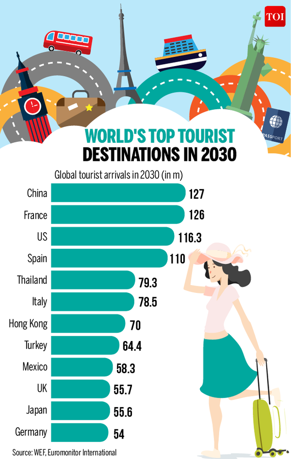 Infographic: China to dethrone France as no. 1 tourist destination by 2030 - Times of India