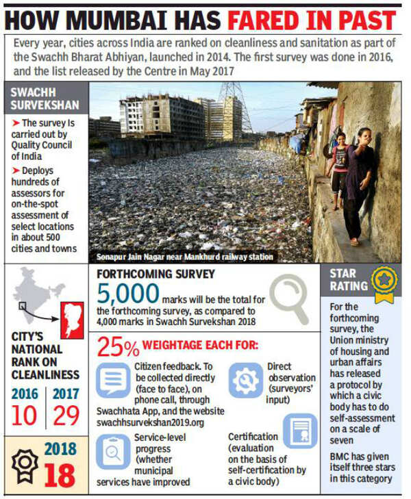 BMC rates itself three out of seven on cleanliness and sanitation ...