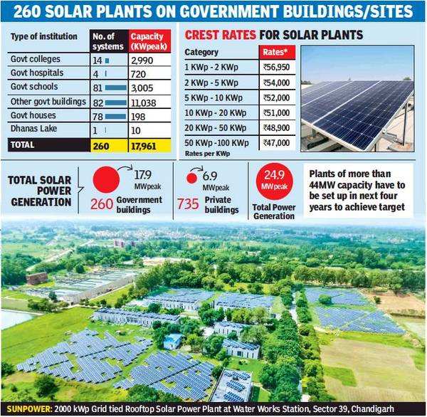 Chandigarh Renewal Energy: Eyeing 69MW Solar Power By 2022, UT Manages ...