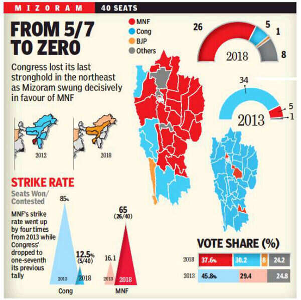 Mizoram Election Results Mizoram results North east now ‘Congress