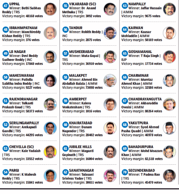 Telangana election results Candidate wise complete list of winning