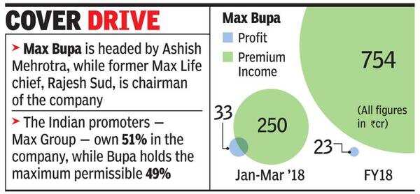 True North may buy majority in Max Bupa for Rs 1,500 crore