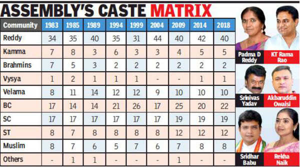 reddys-lead-flock-with-40-mlas-next-in-line-are-bcs-hyderabad-news