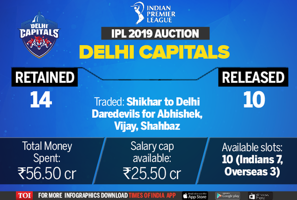 IPL Auction 2024: Purse left & remaining slots with 10 teams | Times of  India